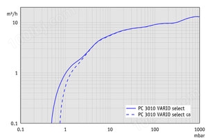 PC 3010 VARIO select - 抽速曲线