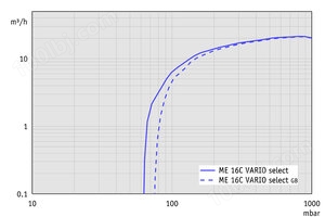ME 16C VARIO select - 抽速曲线