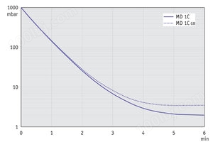 MD 1C - 50 Hz下的抽气曲线 （10升容积）