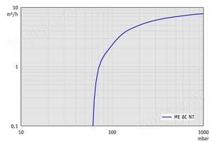 ME 8C NT - 60 Hz下的抽速曲线