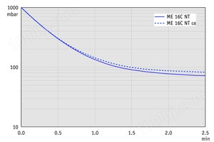 ME 16C NT - 50 Hz下的抽气曲线 （100升容积）