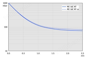 ME 16C NT - 60 Hz下的抽气曲线 （100升容积）