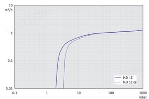 MD 1C - 50 Hz下的抽速曲线