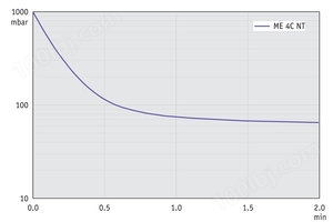 ME 4C NT +2AK - 50 Hz下的抽气曲线 （10升容积）