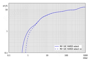 MV 10C VARIO select - 抽速曲线