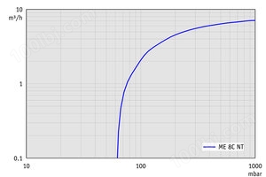 ME 8C NT - 50 Hz下的抽速曲线