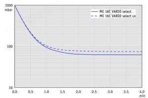 ME 16C VARIO select - 抽气曲线 （100升容积）