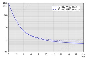 PC 3010 VARIO select - 抽气曲线 （100升容积）