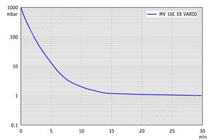 MV 10C EX VARIO - 抽气曲线 （100升容积）