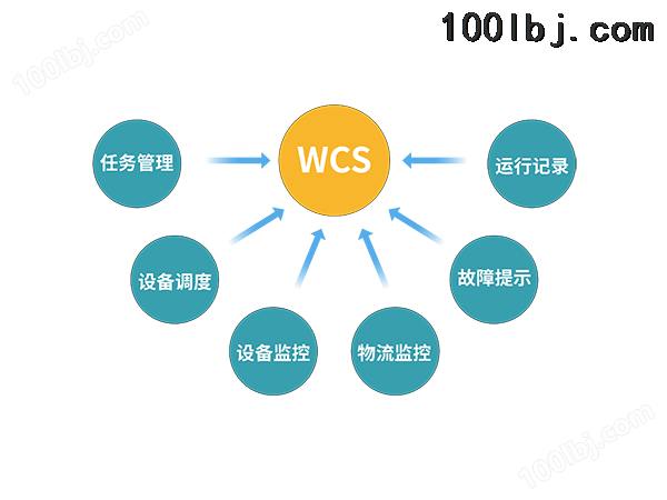 仓库控制系统（WCS）